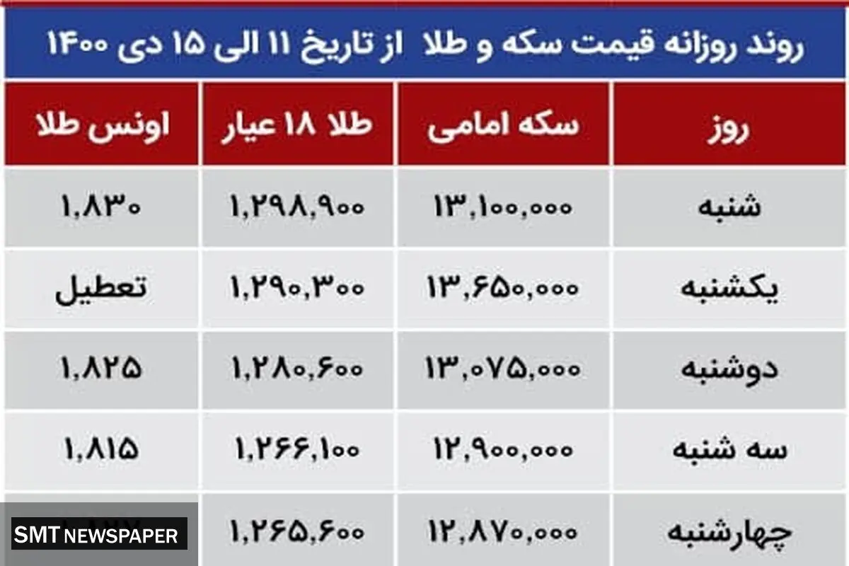 قیمت اونس طلا بر مدار صعود