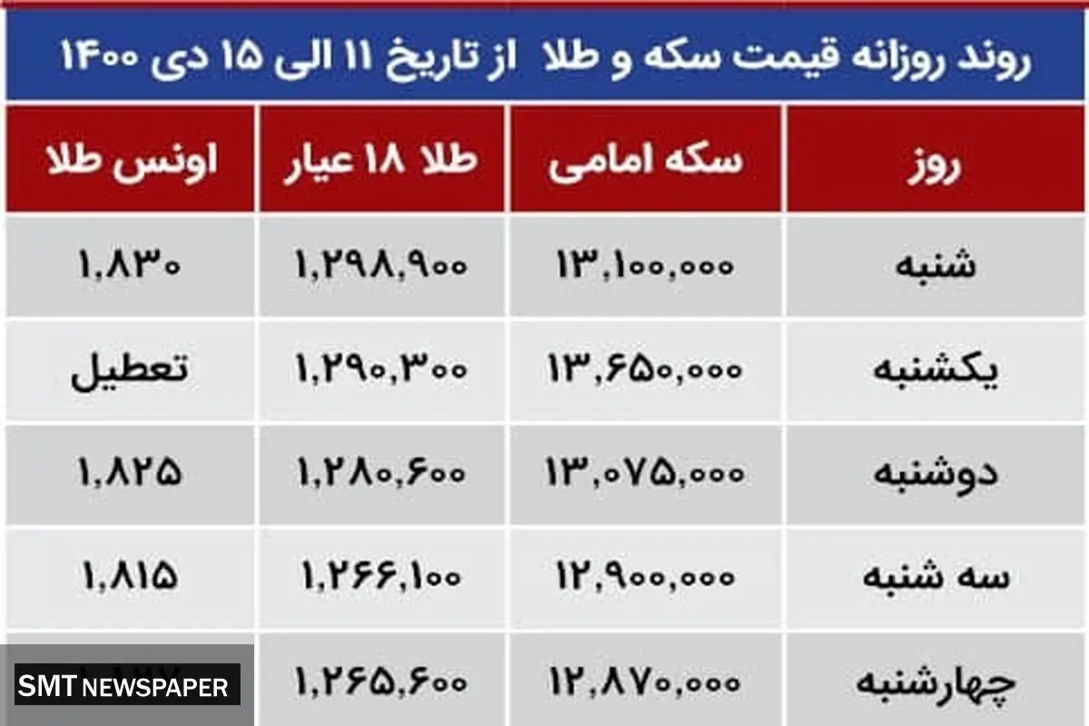 قیمت اونس طلا بر مدار صعود