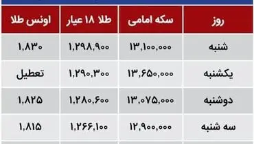 قیمت اونس طلا بر مدار صعود