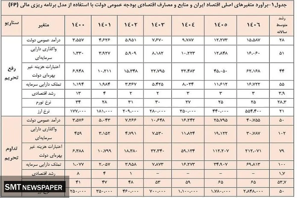 قیمت دلار به ۲۸۴ هزار تومان می رسد؟