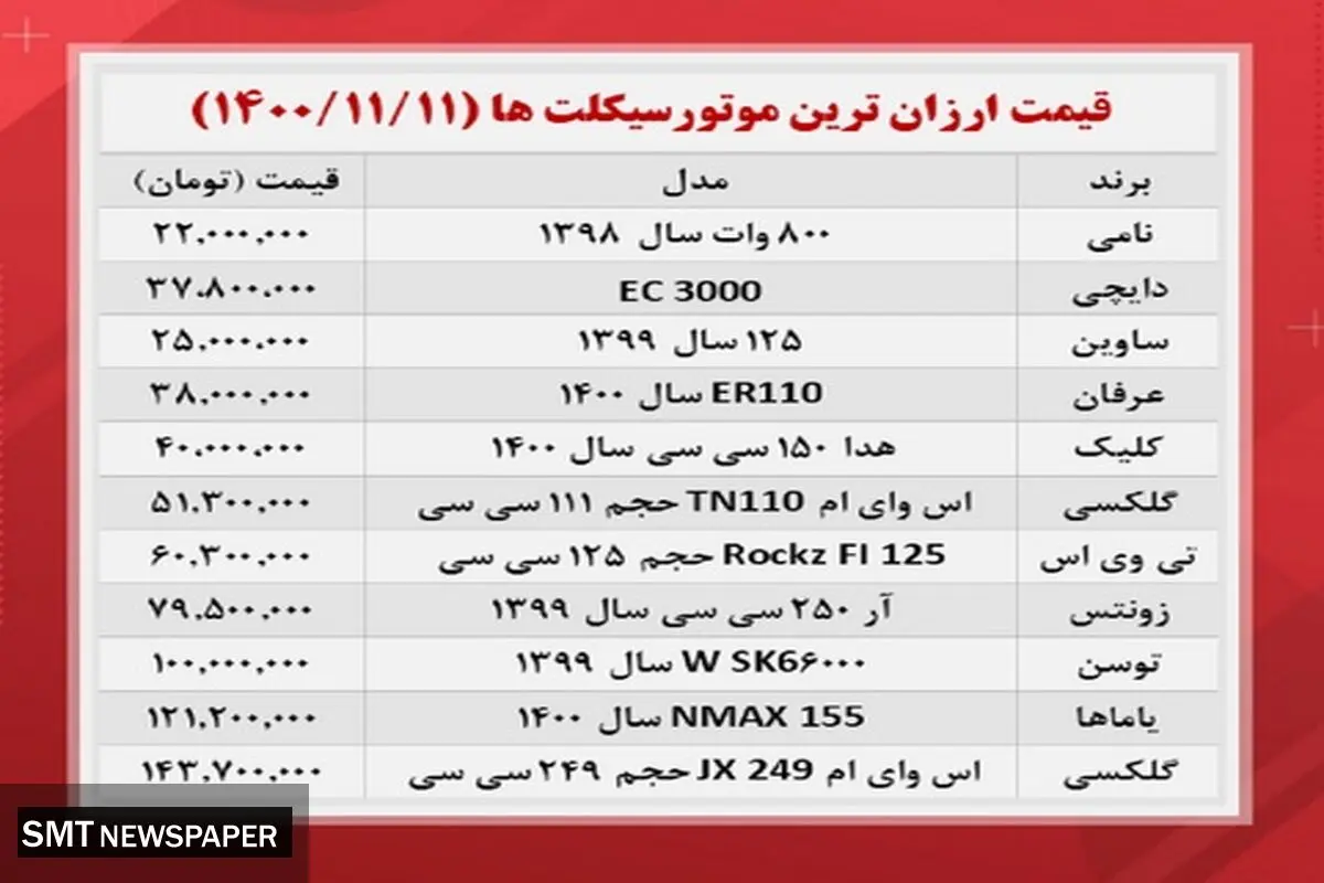 برای خرید موتورسیکلت چقدر هزینه کنیم؟+ جدول