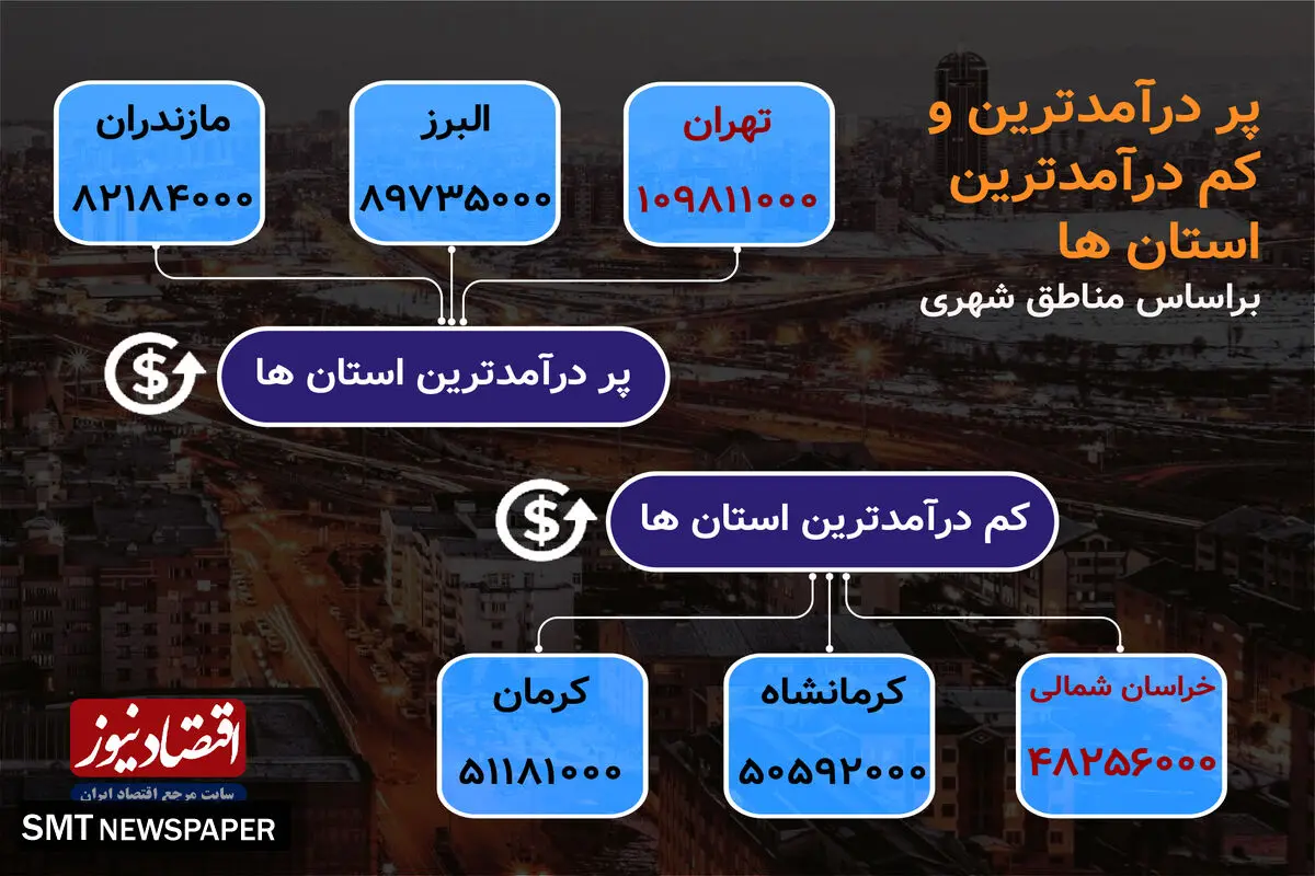 متوسط هزینه در شهرهای مختلف ایران چقدر است؟+ نمودار