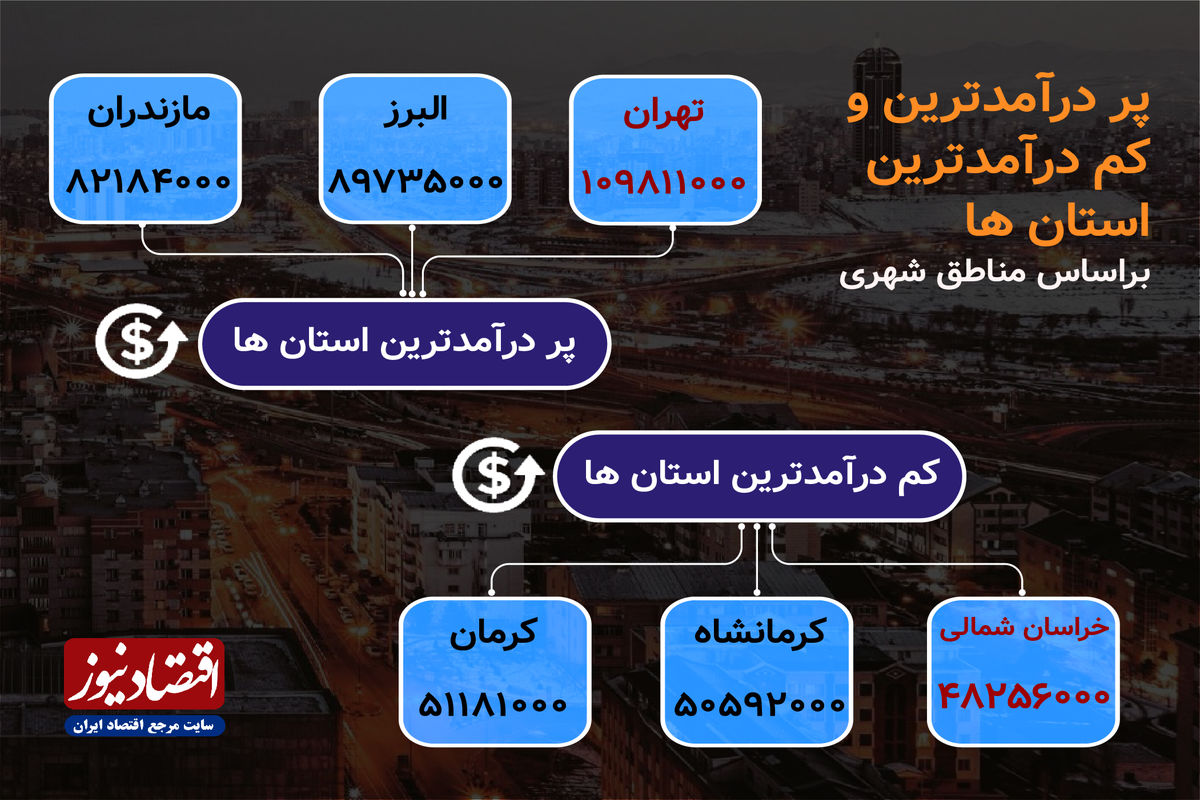 متوسط هزینه در شهرهای مختلف ایران چقدر است؟+ نمودار