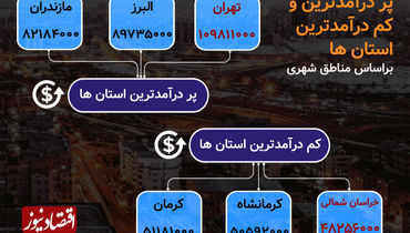 متوسط هزینه در شهرهای مختلف ایران چقدر است؟+ نمودار
