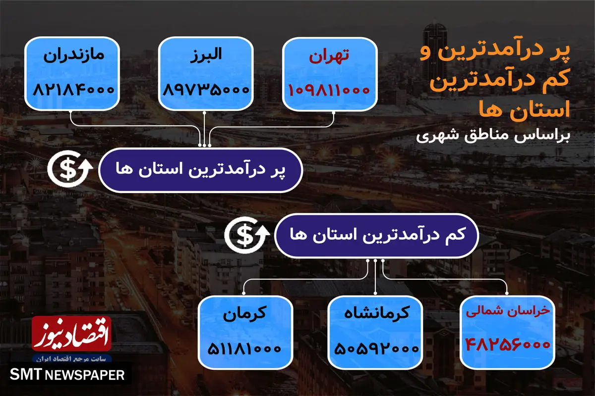 متوسط هزینه در شهرهای مختلف ایران چقدر است؟+ نمودار