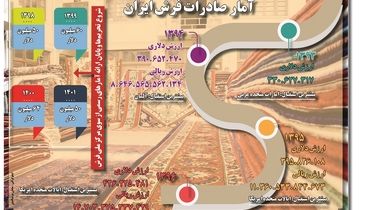 آمار صادرات فرش ایران