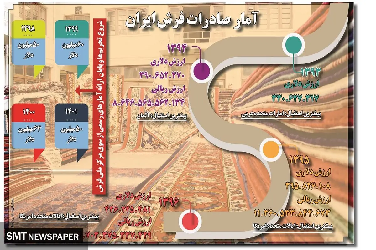 آمار صادرات فرش ایران