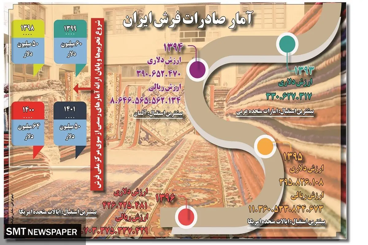 آمار صادرات فرش ایران