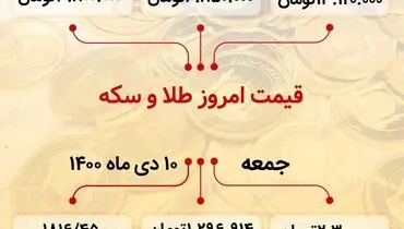 آخرین قیمت طلا و سکه در بازار+ اینفو