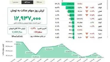 ارزش روز سهام عدالت( ۸ آبان)