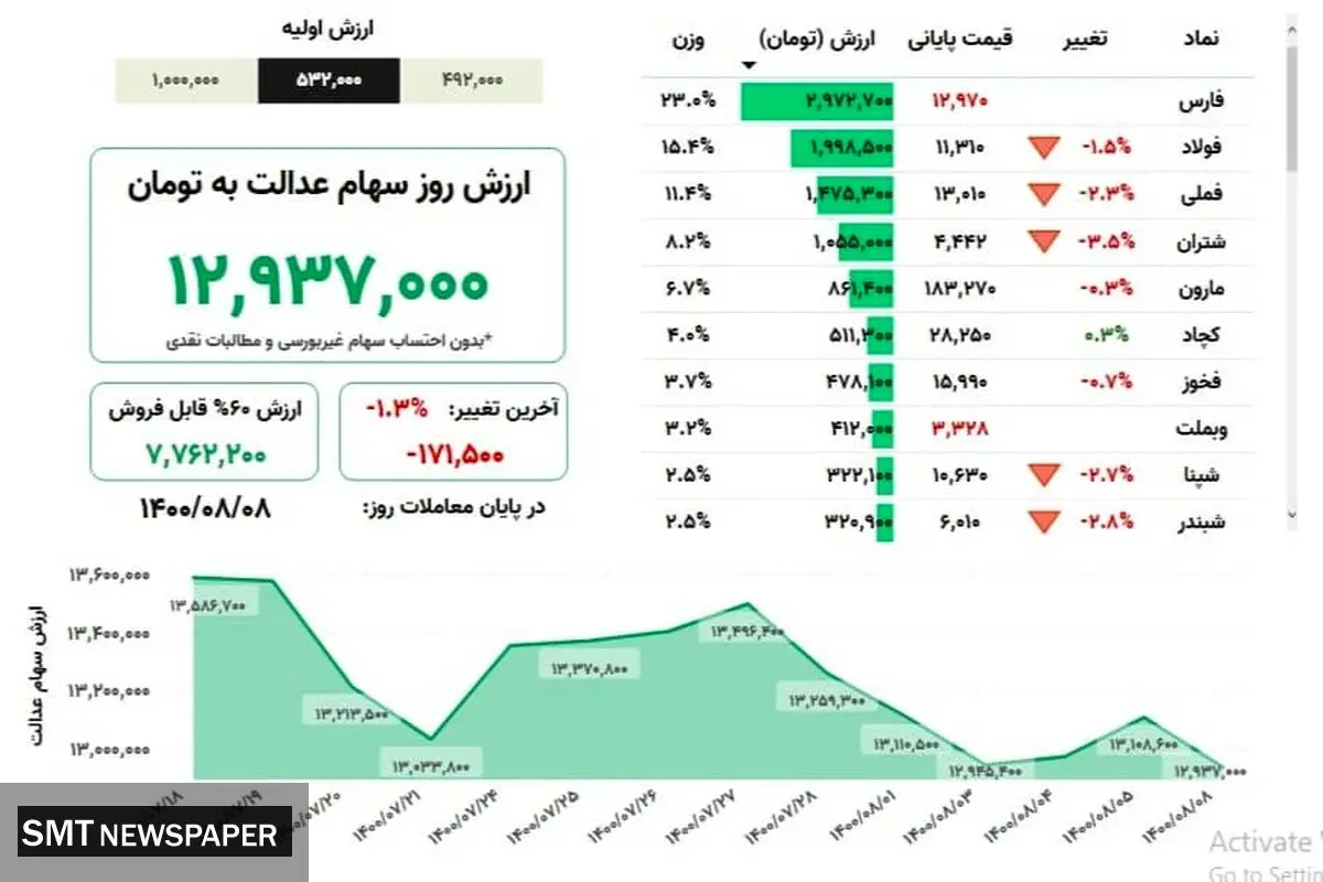 ارزش روز سهام عدالت( ۸ آبان)
