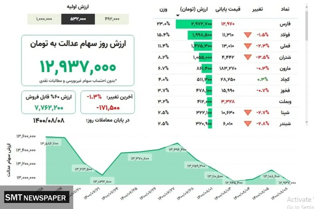 ارزش روز سهام عدالت( ۸ آبان)