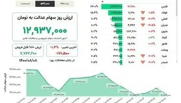 ارزش روز سهام عدالت( ۸ آبان)