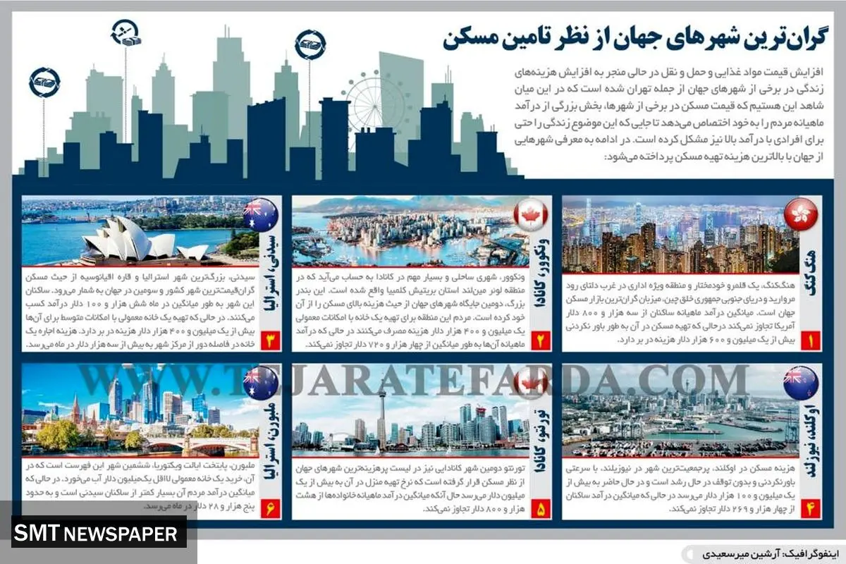 گران ترین شهرهای دنیا از نظر تامین مسکن