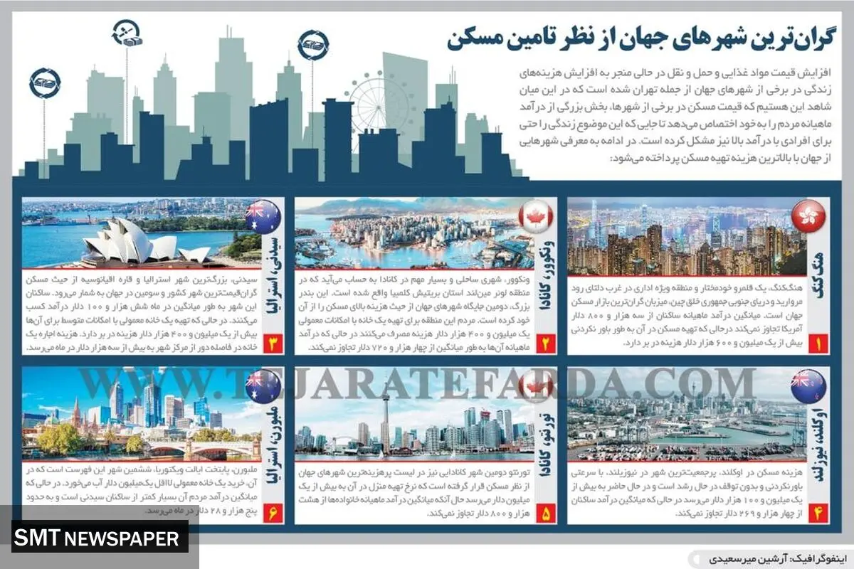 گران ترین شهرهای دنیا از نظر تامین مسکن