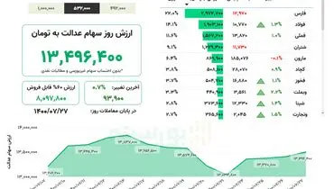 ارزش روز سهام عدالت(۲۷ مهر)