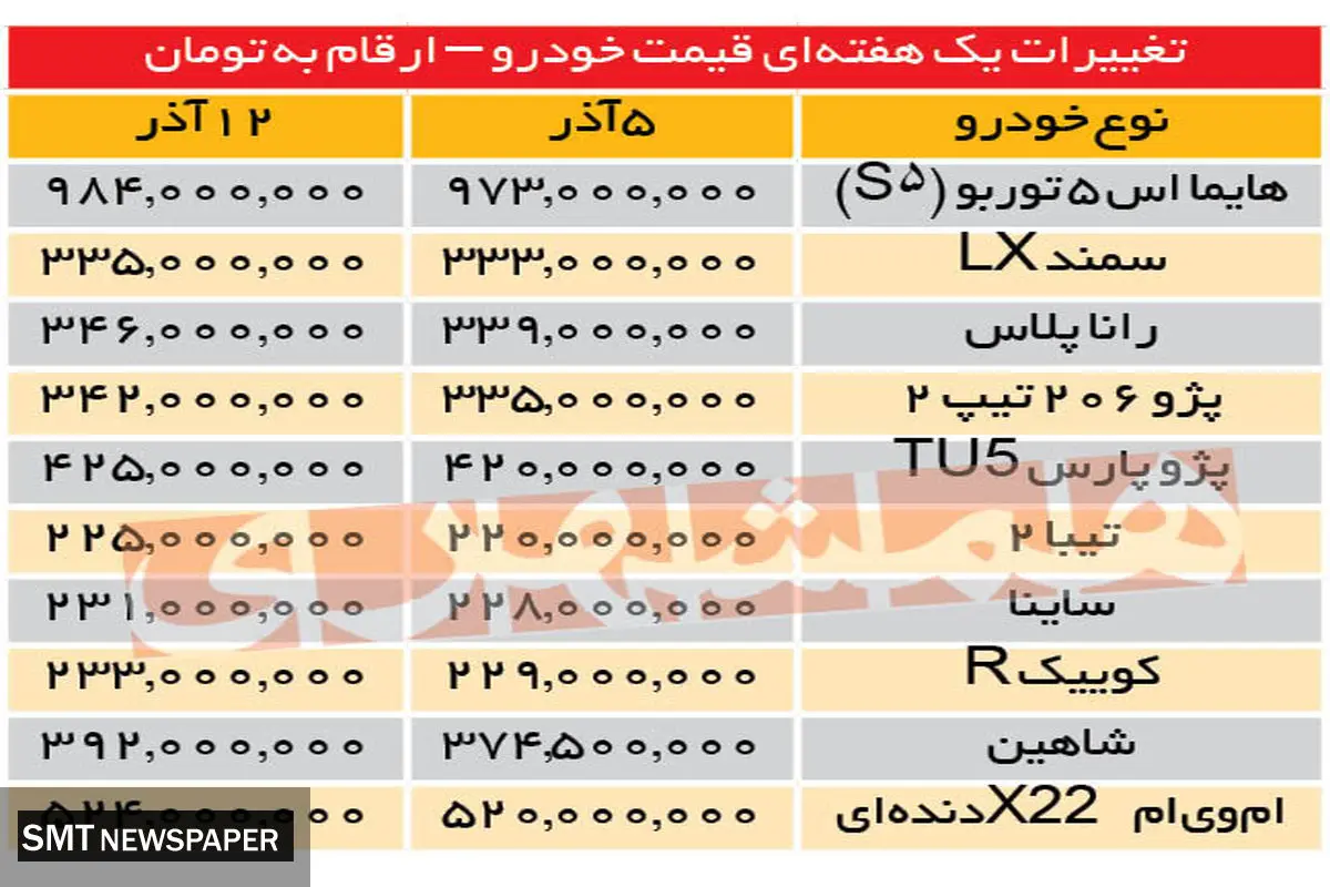 خودروهایی که تا ۲۰۰ میلیون تومان گران شدند | سقفشکنی قیمت خودرو در بازار غوغا کرد