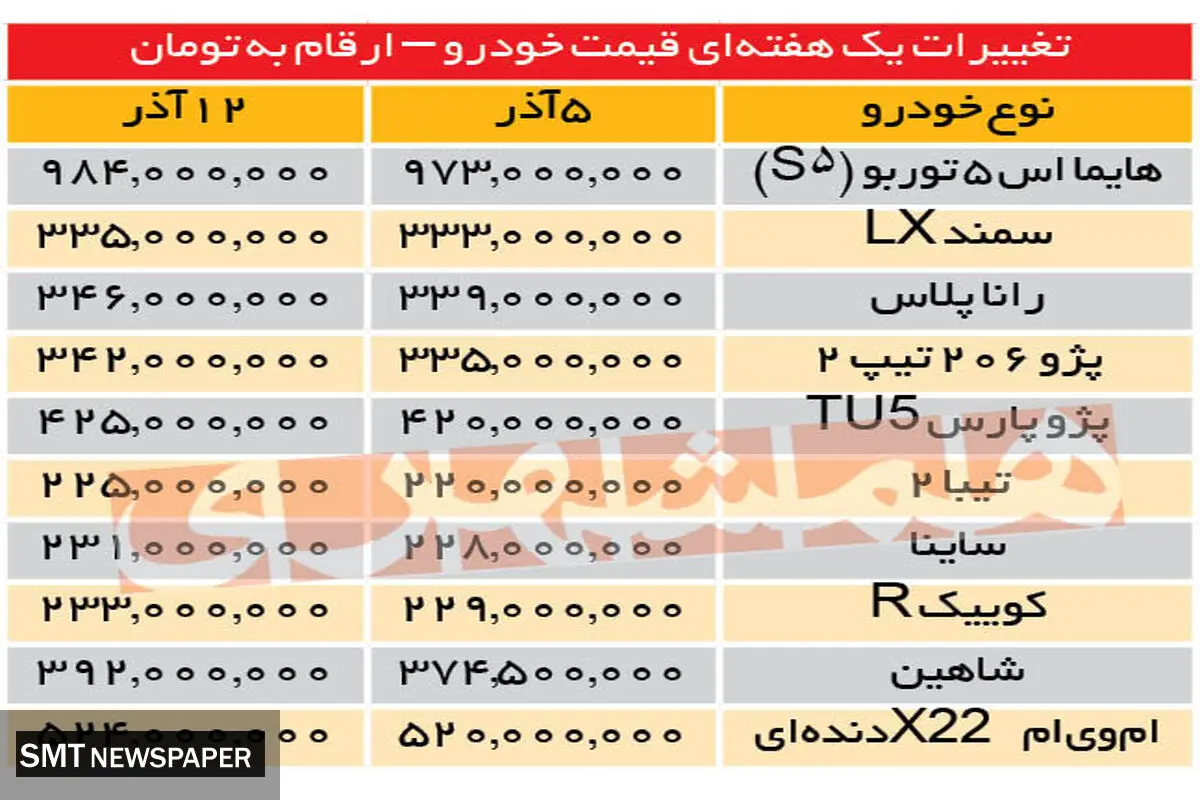 خودروهایی که تا ۲۰۰ میلیون تومان گران شدند |‌ سقف‌شکنی قیمت خودرو در بازار غوغا کرد 