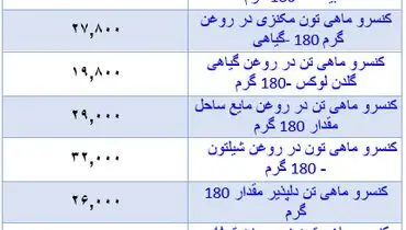 قیمت جدید تن ماهی در بازار (۸ آبان)
