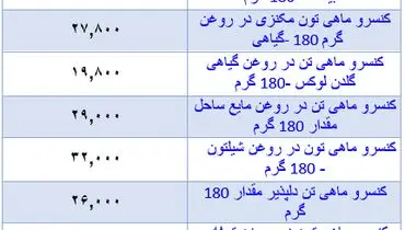 قیمت جدید تن ماهی در بازار (۸ آبان)