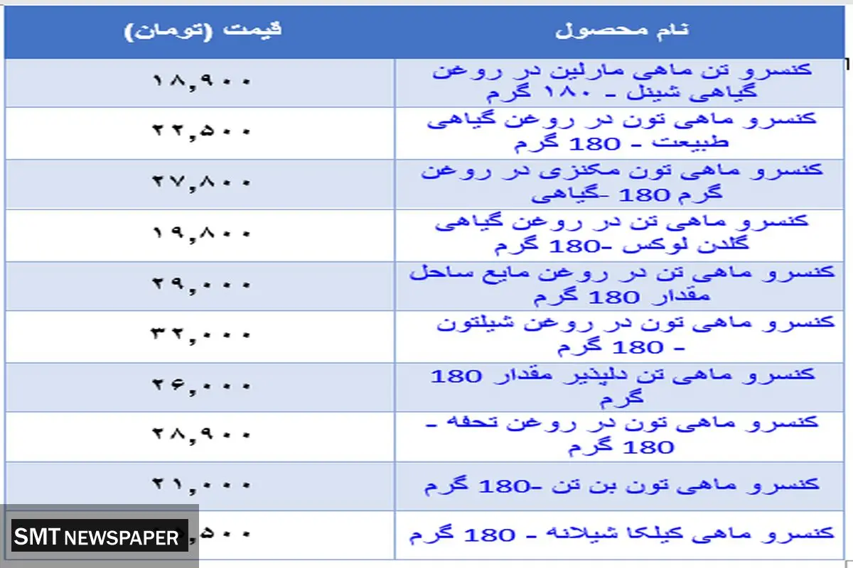 قیمت جدید تن ماهی در بازار (۸ آبان)