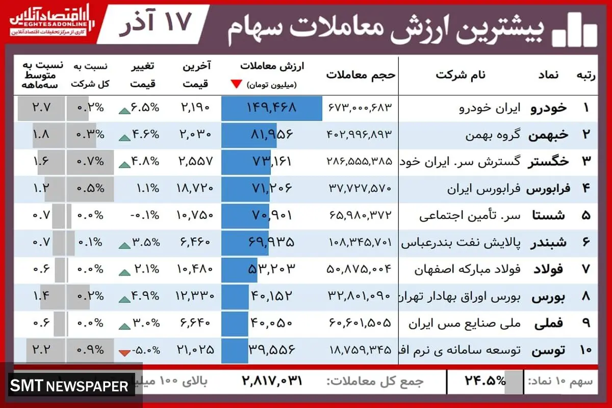 خودرویی‌ها امروز در بورس گل کاشتند+ جدول
