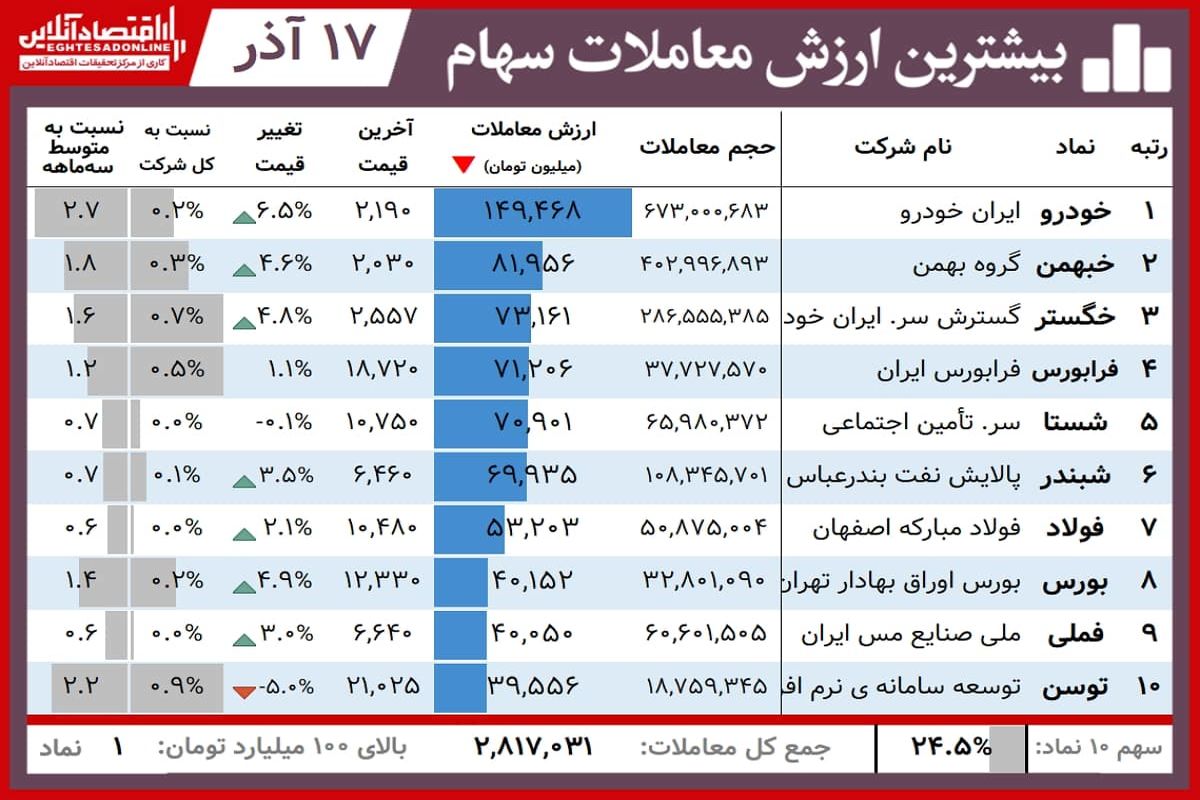 خودرویی‌ها امروز در بورس گل کاشتند+ جدول