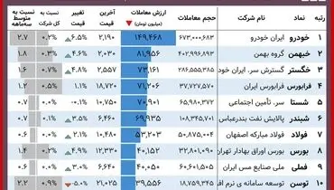 خودرویی‌ها امروز در بورس گل کاشتند+ جدول