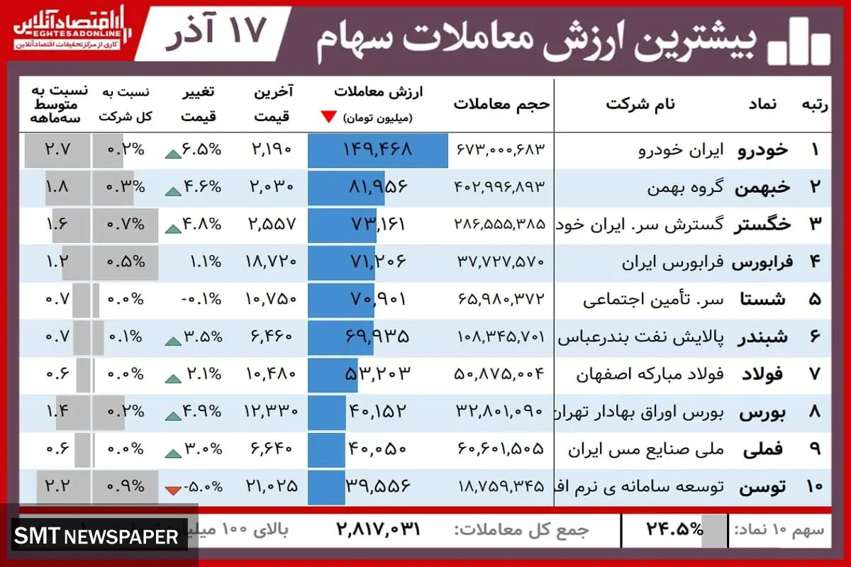 خودروییها امروز در بورس گل کاشتند+ جدول