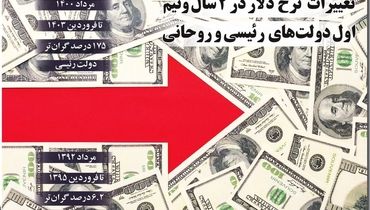تغییرات نرخ دلار در 2 سال و نیم اول دولت های رییسی و روحانی