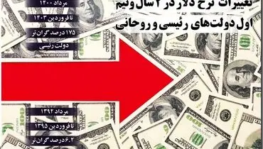 تغییرات نرخ دلار در 2 سال و نیم اول دولت های رییسی و روحانی