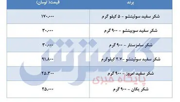 جدیدترین قیمت شکر در بازار