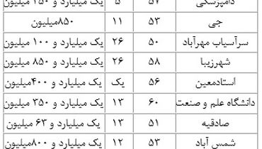 خانه‌های زیر ۲ میلیارد در کدام مناطق پیدا می‌شوند؟+ جدول