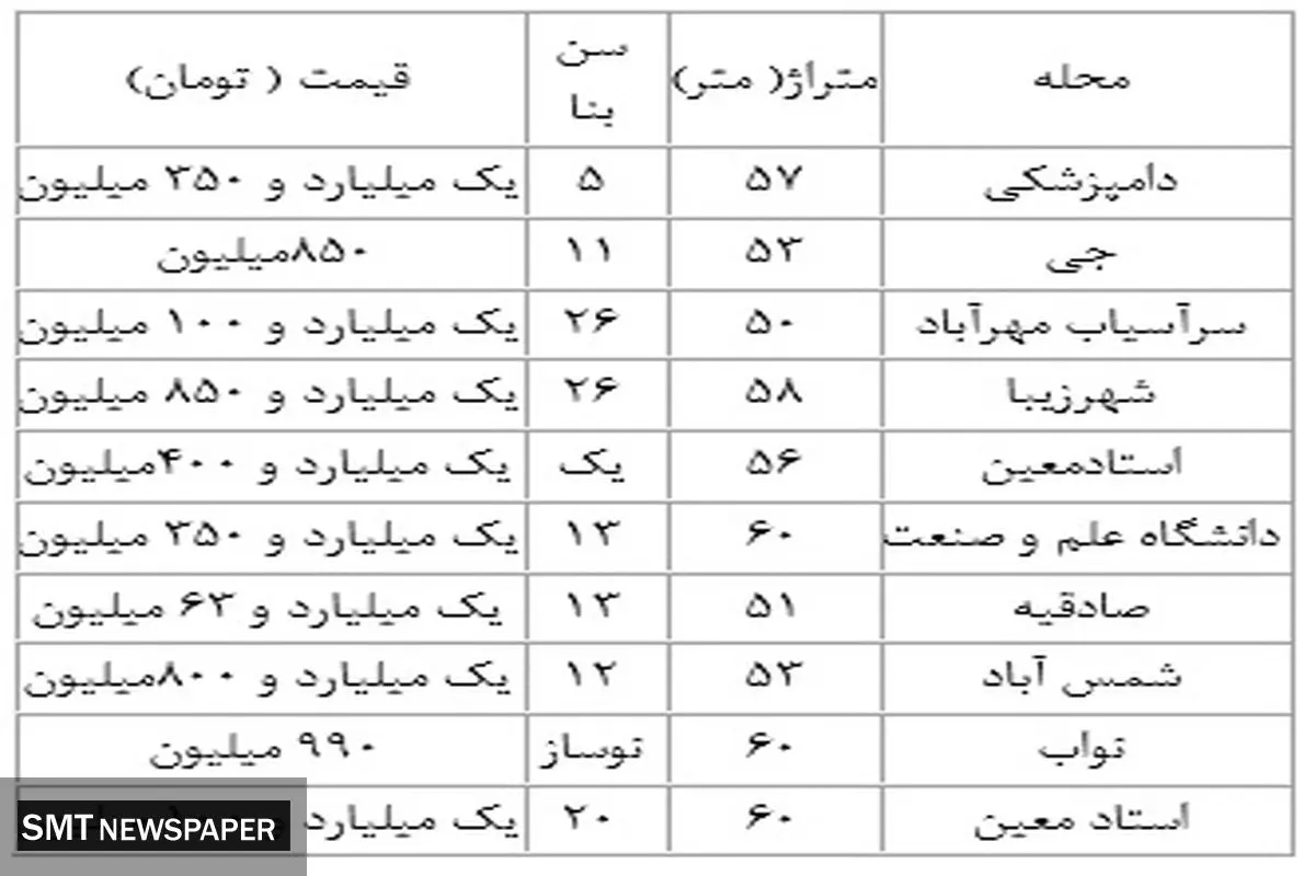 خانههای زیر ۲ میلیارد در کدام مناطق پیدا میشوند؟+ جدول