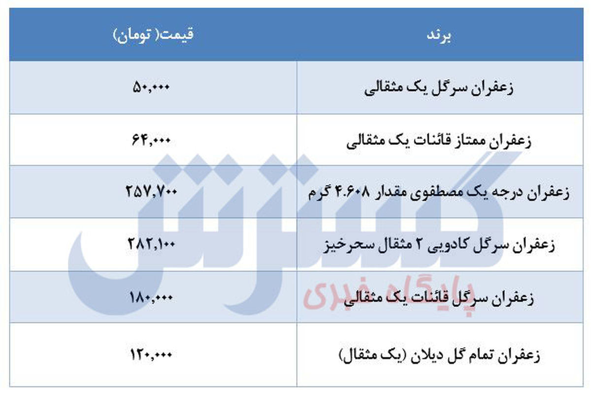 زعفران در بازار چقدر خرید و فروش می شود؟