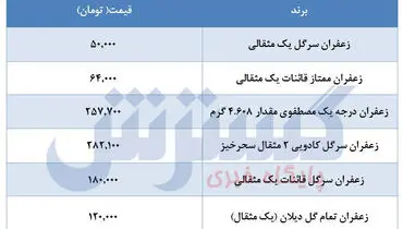 زعفران در بازار چقدر خرید و فروش می شود؟
