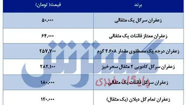 زعفران در بازار چقدر خرید و فروش می شود؟