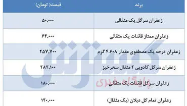 زعفران در بازار چقدر خرید و فروش می شود؟