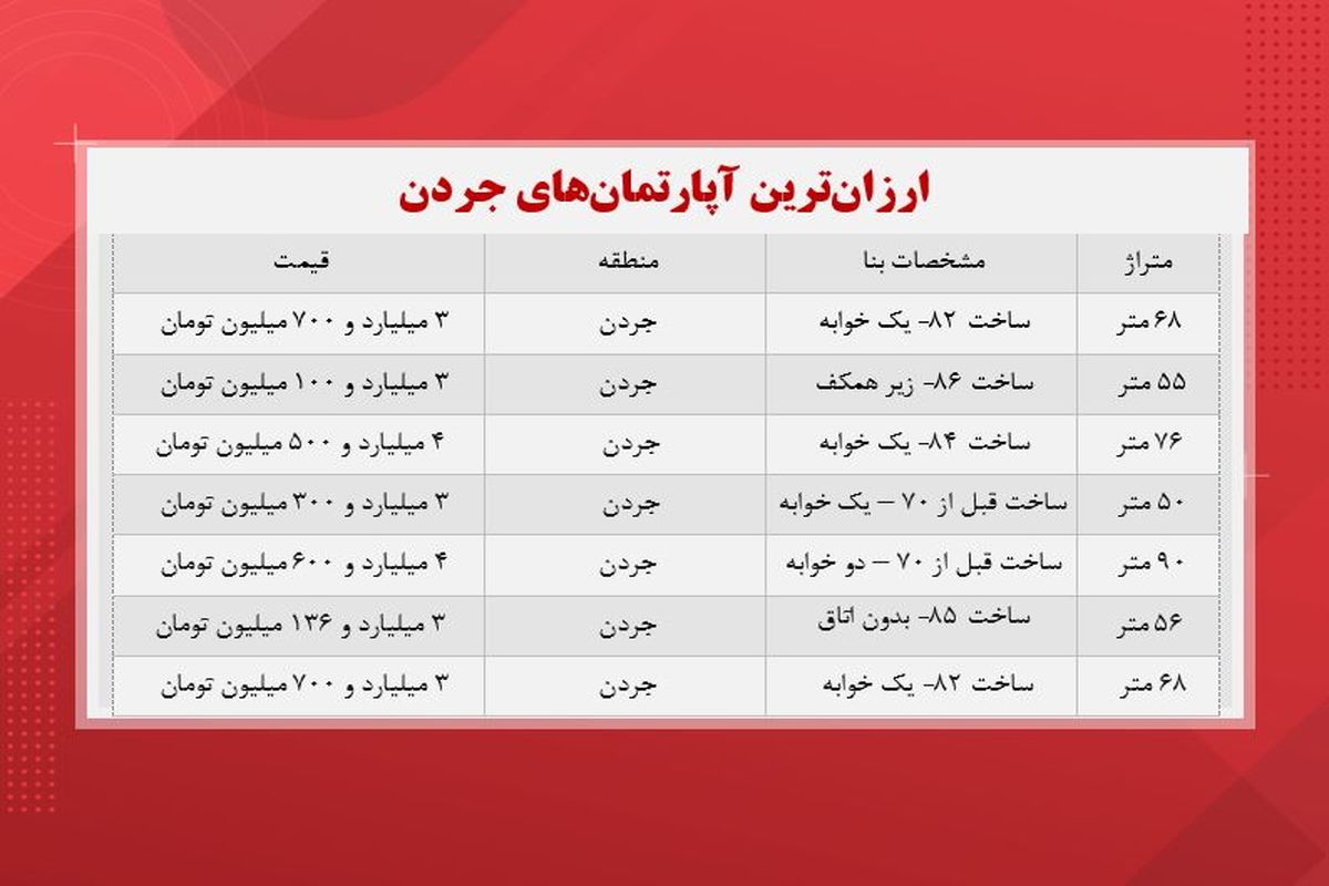 ارزان ترین آپارتمان های جردن چند؟