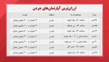 ارزان ترین آپارتمان های جردن چند؟
