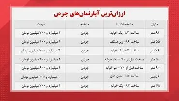 ارزان ترین آپارتمان های جردن چند؟