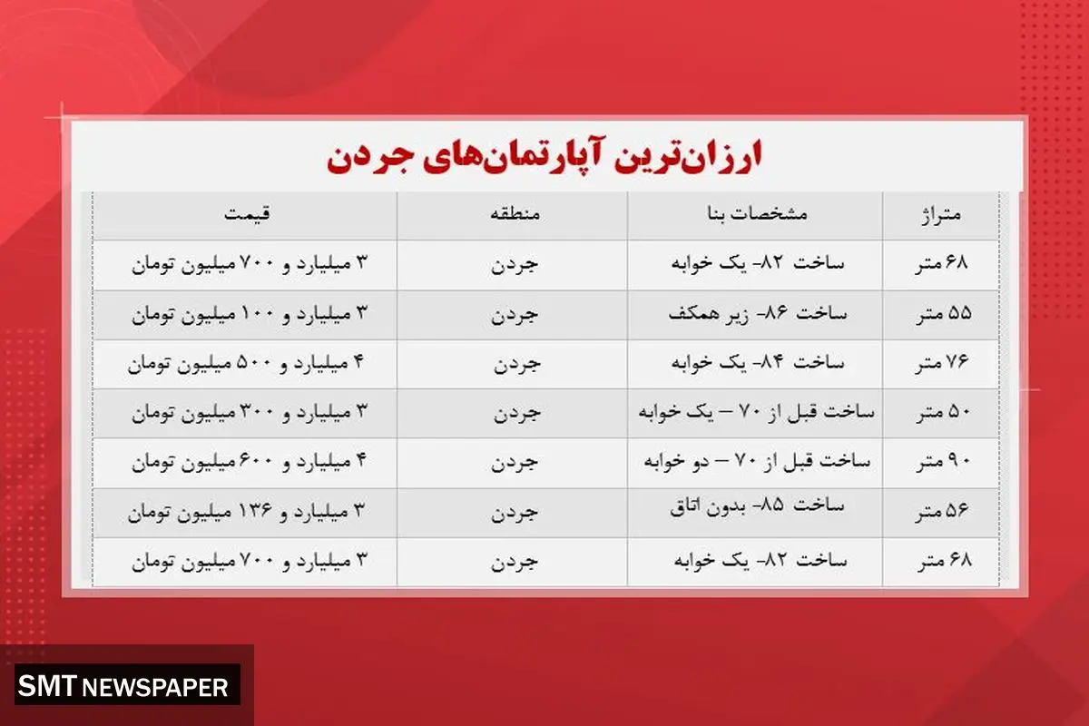 ارزان ترین آپارتمان های جردن چند؟