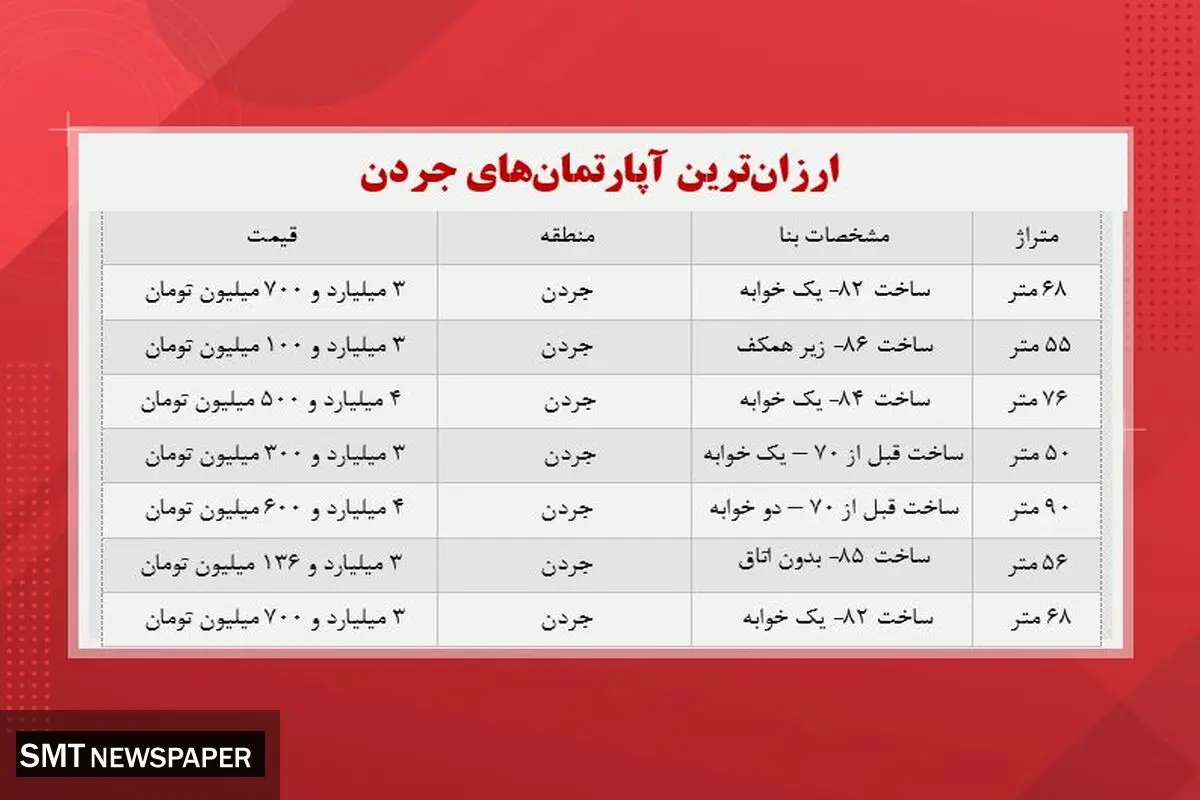ارزان ترین آپارتمان های جردن چند؟