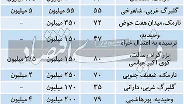 قیمت اجاره مسکن در منطقه ۸ تهران