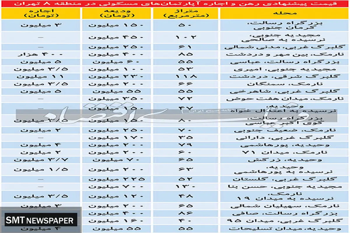 قیمت اجاره مسکن در منطقه ۸ تهران