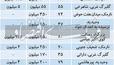 قیمت اجاره مسکن در منطقه ۸ تهران
