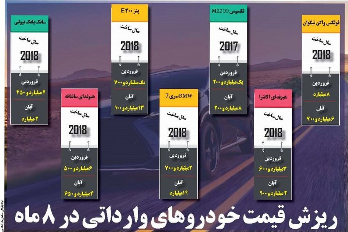 ریزش قیمت خودروهای وارداتی در 8 ماه