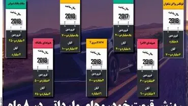 ریزش قیمت خودروهای وارداتی در 8 ماه