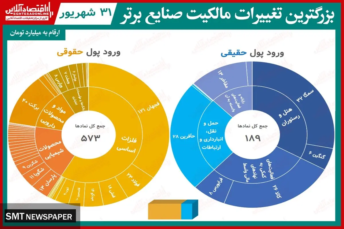 سهامدارانی که امروز بیشترین سود را داشتند کدامند؟