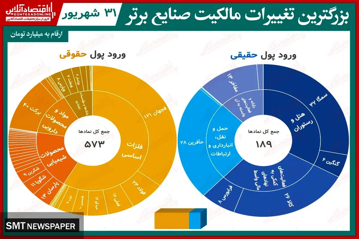 سهامدارانی که امروز بیشترین سود را داشتند کدامند؟